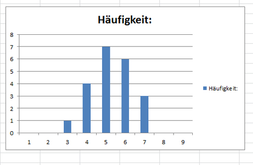 Histogramm In Excel Erstellen Haufigkeitsverteilung Officecoach24 De