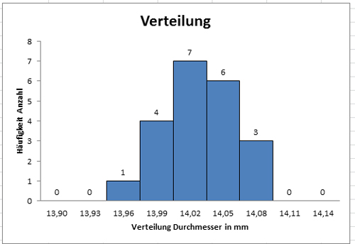 Histogramm In Excel Erstellen Haufigkeitsverteilung Officecoach24 De