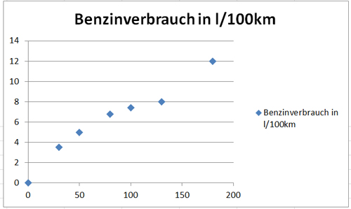 Korrelation Und Regressionsgerade Mit Ms Excel Officecoach24 De