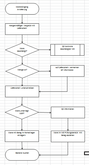 Flowchart Flussdiagramm Ablaufdiagramm Mit Excel Erstellen Officecoach24 De