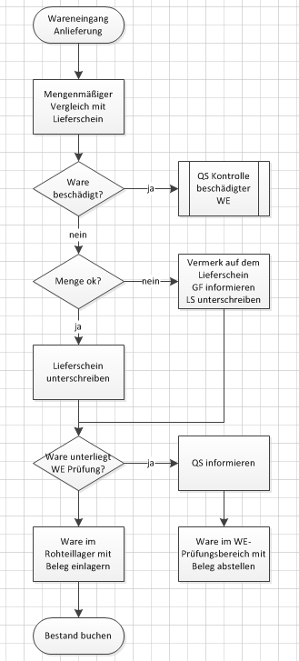 Flowchart Flussdiagramm Ablaufdiagramm Mit Microsoft Visio Erstellen Officecoach24 De