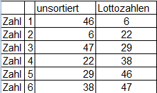 Zufallszahlen in Excel automatisch sortiert